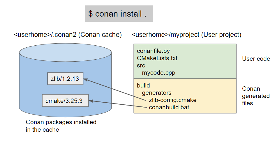 Using Conan packages from the cache