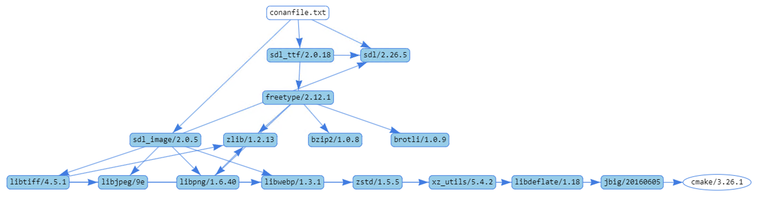 conan graph info HTML formatted view of the SDL2 dependencies