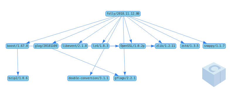 Folly's dependency graph
