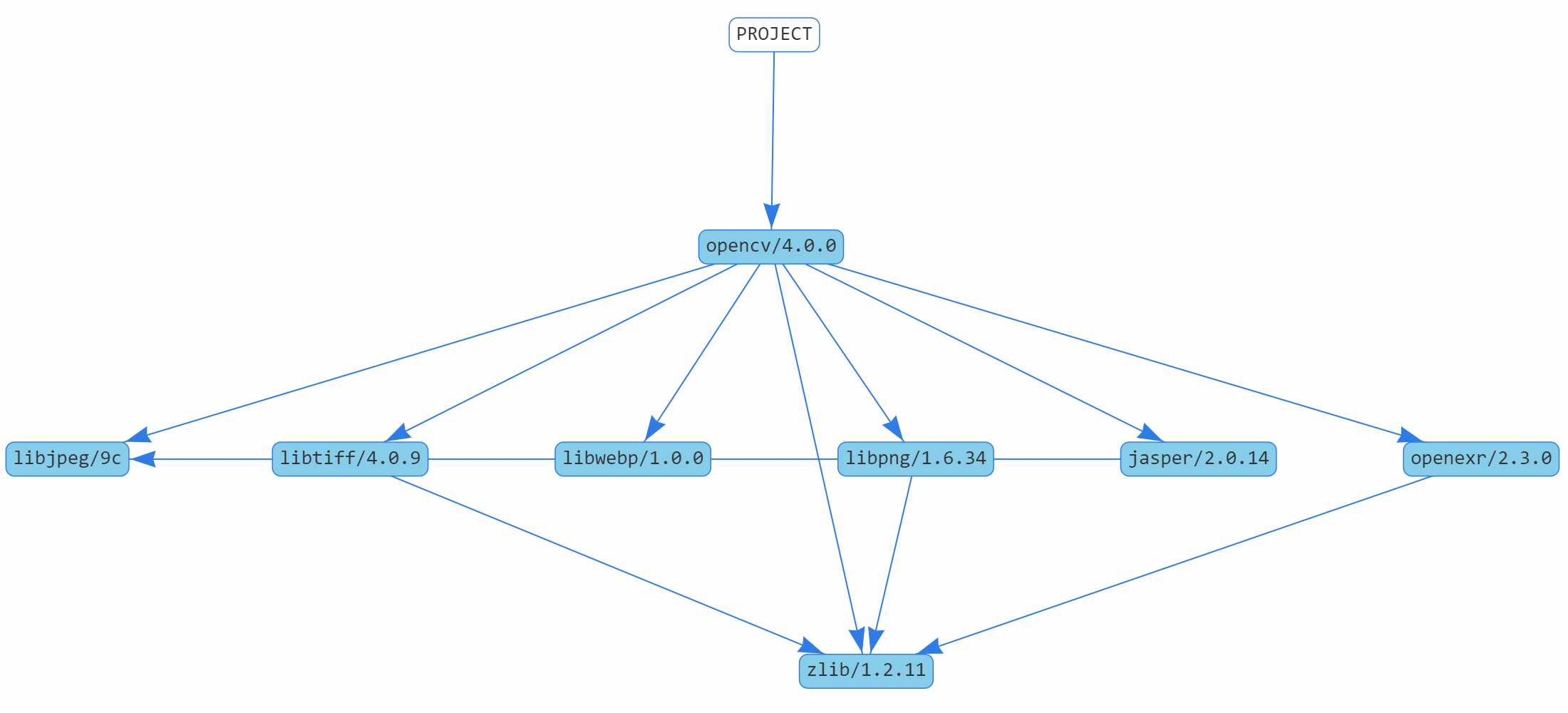 dependencies of OpenCV 4.0.0 package