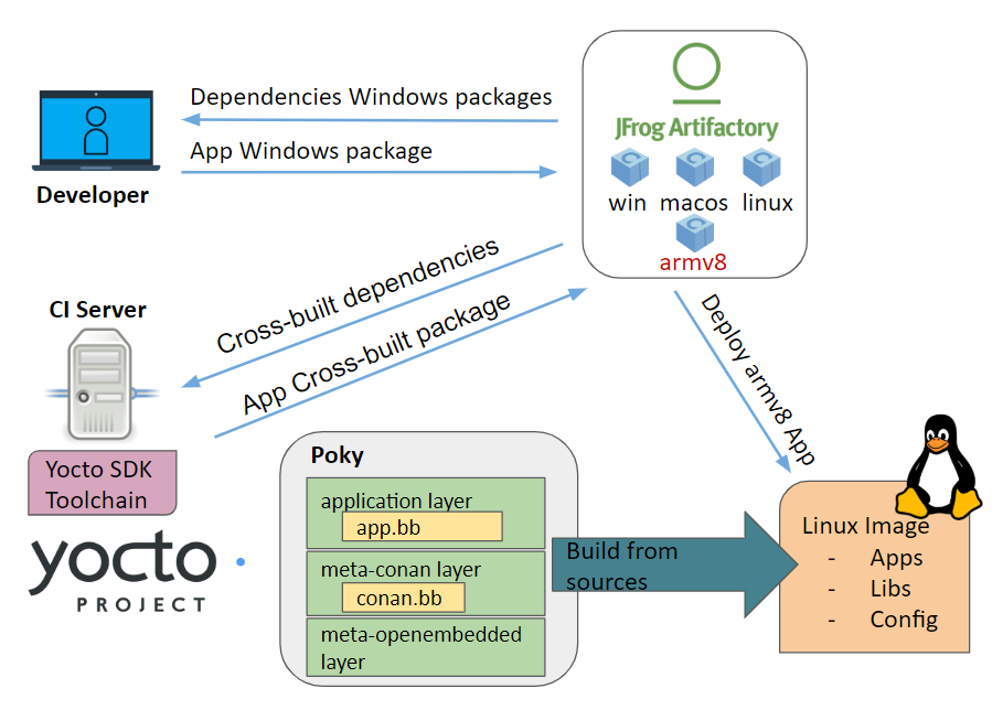 Creating Conan packages with Yocto for embedded development.