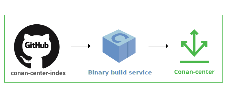 Conan-center binary build service