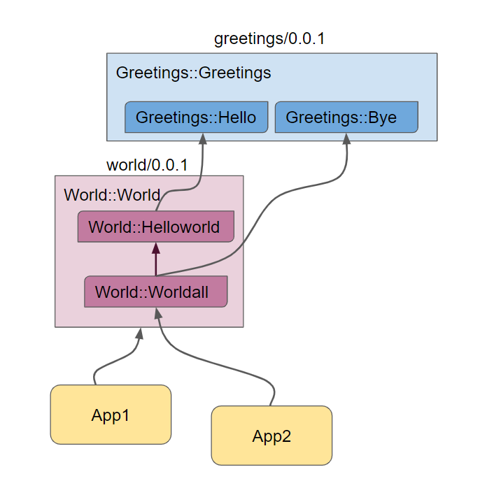 CMake Components