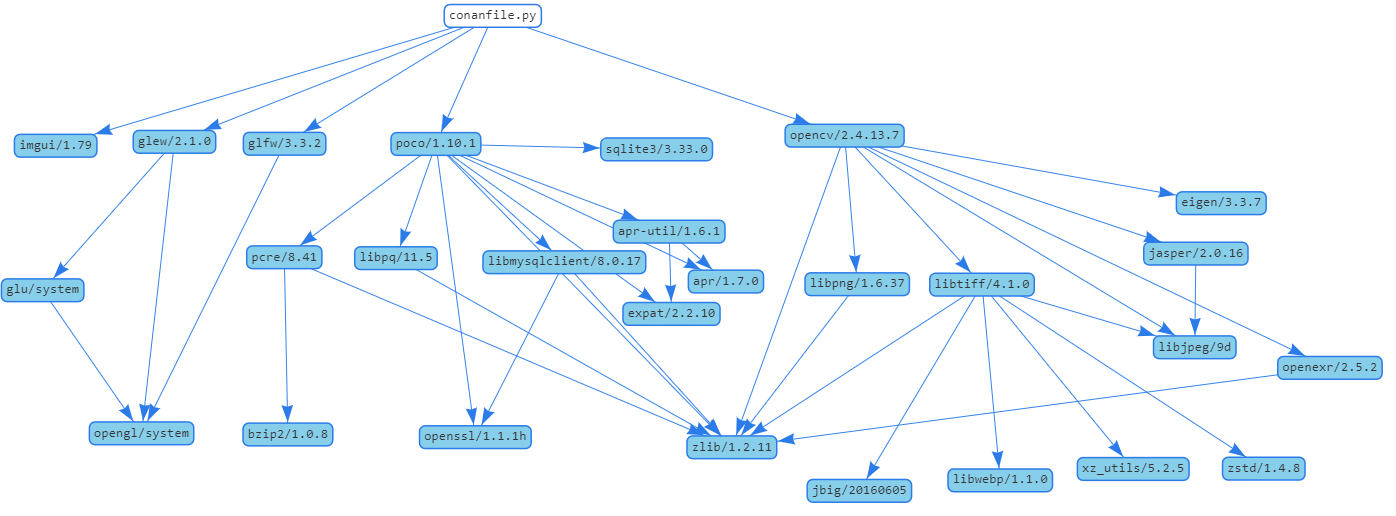 ImGui Poco OpenCV dependency graph