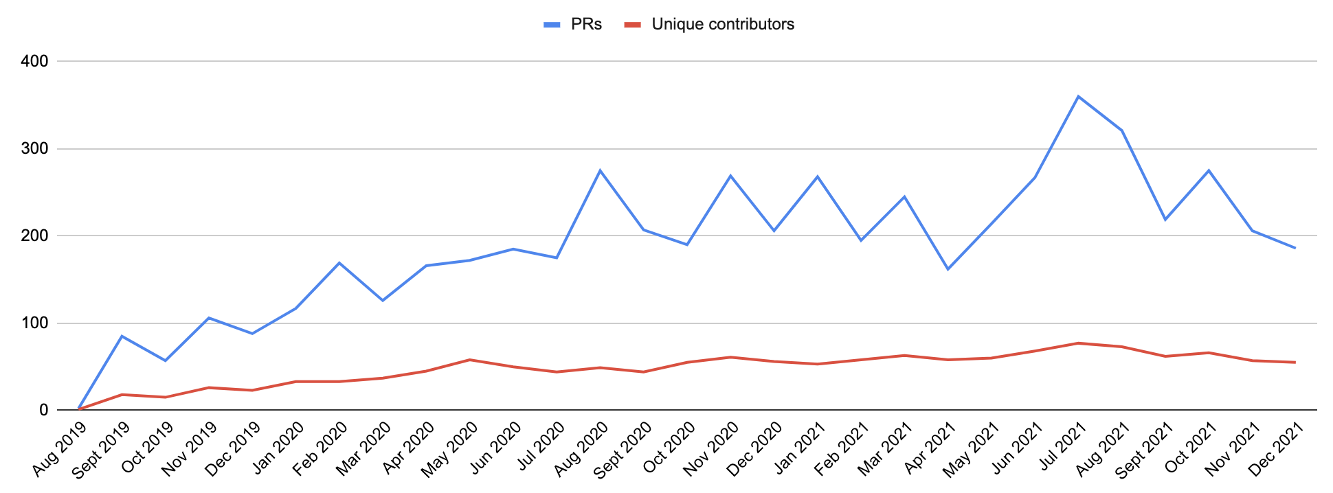 pr-timeline.png