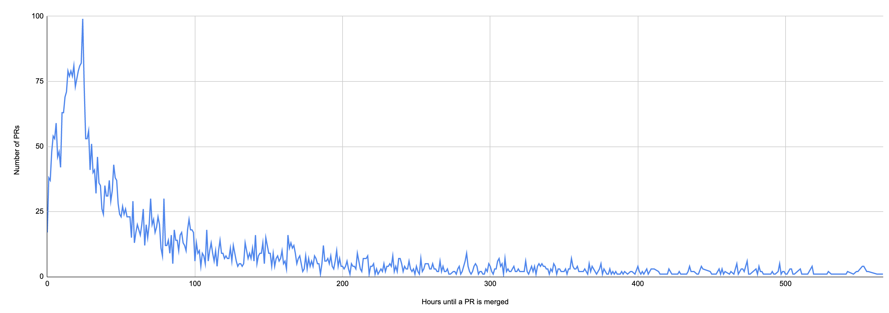 time-until-closed-pr.png