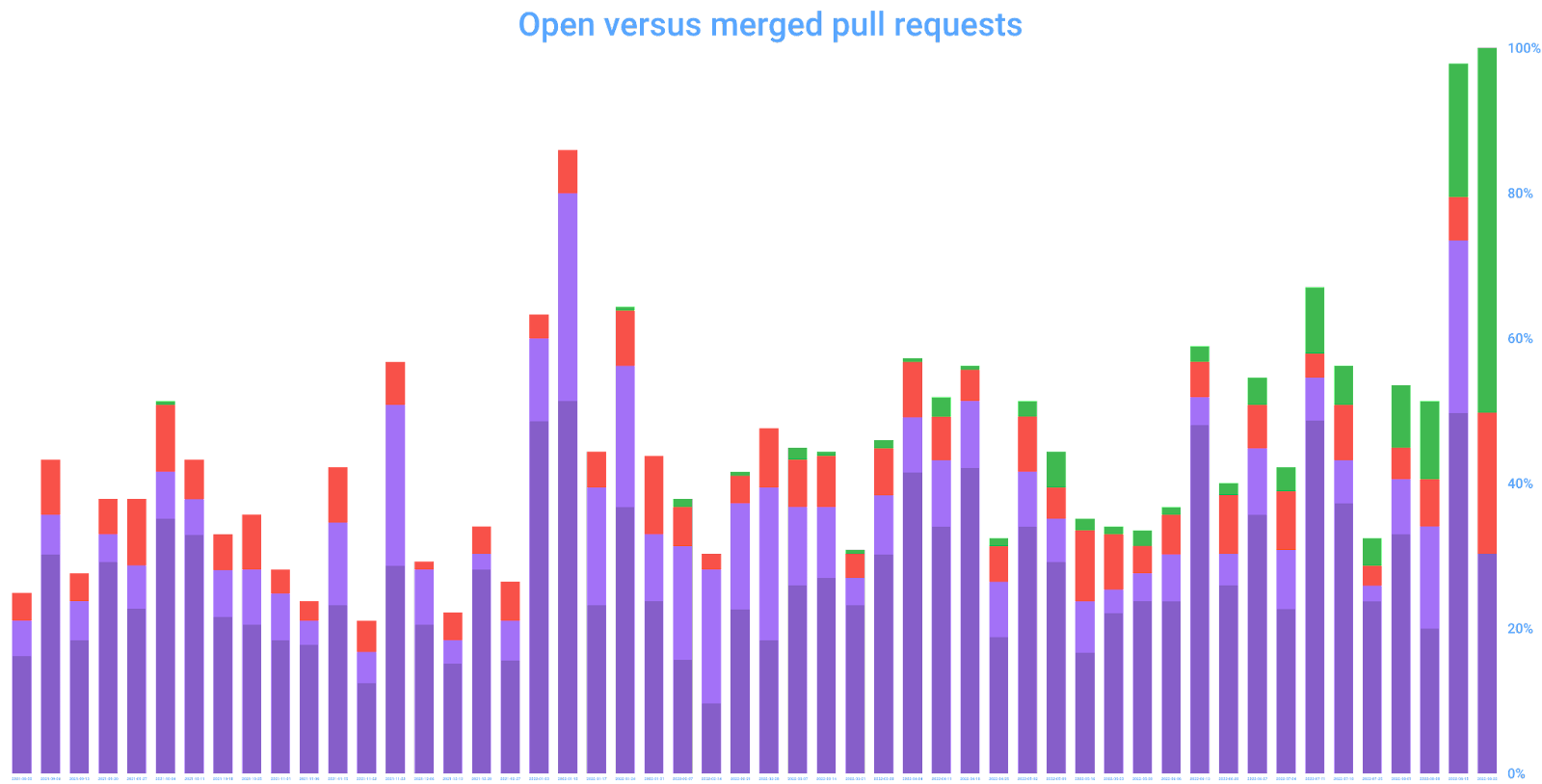 ConanCenter Pull Request Activity