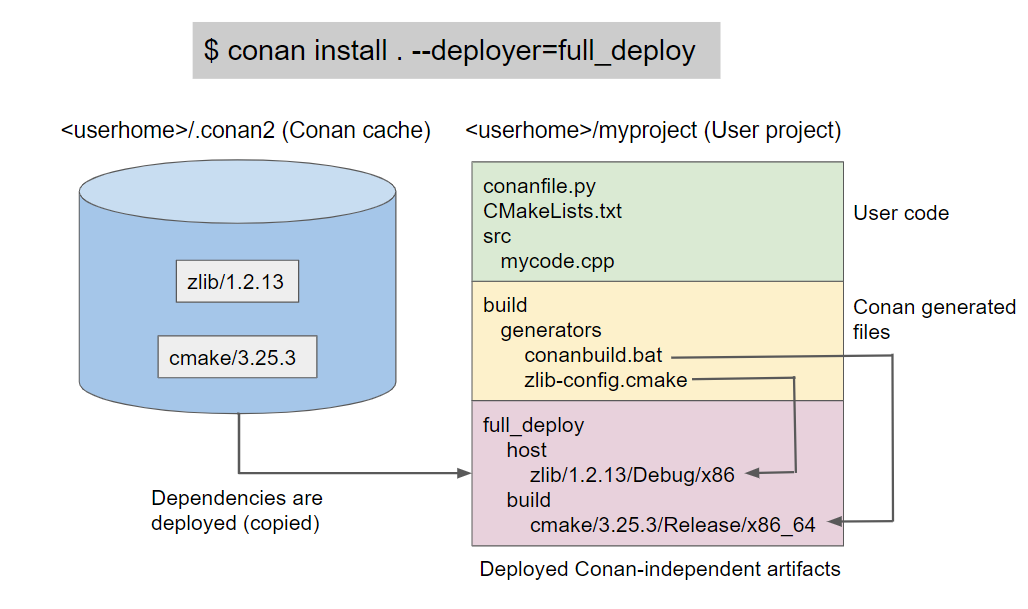 Conan-agnostic deploy of dependencies for developers