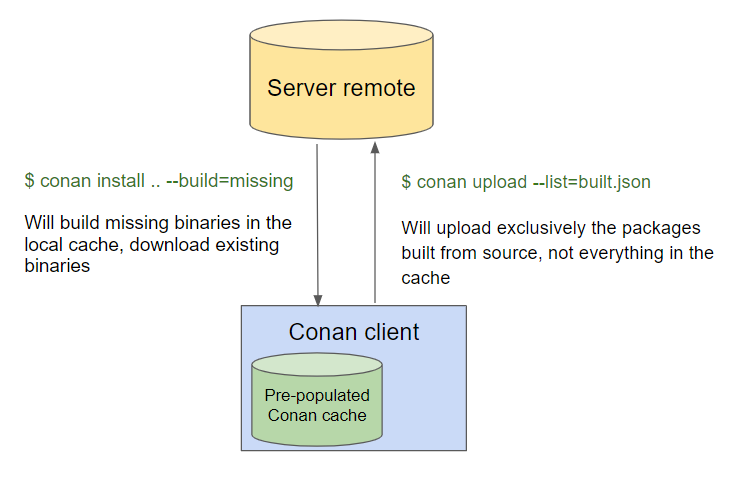 Build from source and upload newly built packages with Conan 2.0 using conan create or conan install build missing and the new graph binary and package list JSON formats supported with 2.0.7