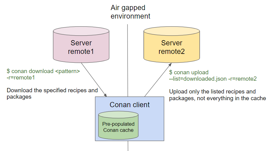 Conan 2.0 graphic demonstrating Promoting packages in air-gapped environments or where network access is limited/forbidden with download upload and upload commands