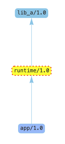 Vendored expanded graph