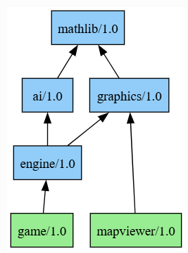 Project dependency graph