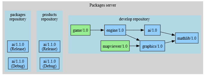 Repositories after promoting the packages