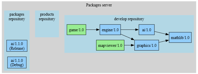 Repositories before promoting the packages