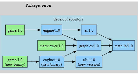 Final state of all packages in the develop repository after product integration