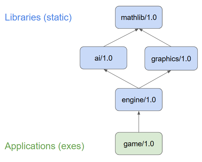 Dependency graph: game/1.0 depends on engine/1.0, which depends on ai/1.0 and graphics/1.0, which both depend on mathlib/1.0